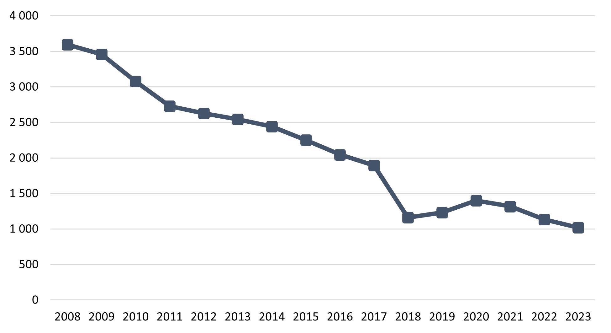 Line chart of the declining number of homeless people in Finland in 2008-2023.